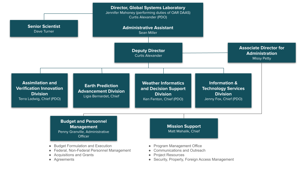 GSL Leadership map GSL Leadership Map