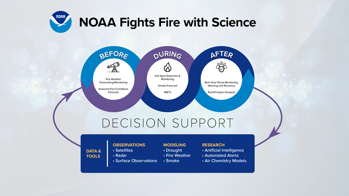 NOAA fights fire with science