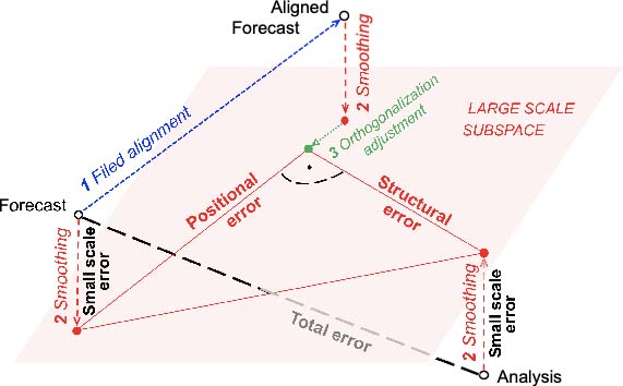Schematic for total forecast error decomposition