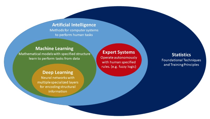 Artificial Intelligence explained