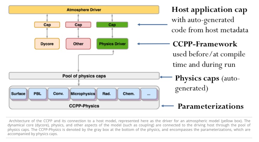 Common Community Physics Package