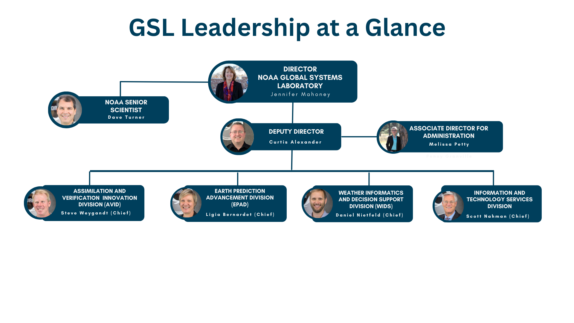 Global Systems Laboratory leadership at a glance
