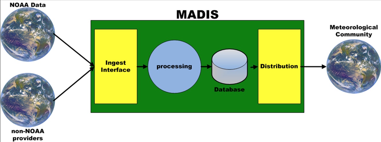 MADIS process